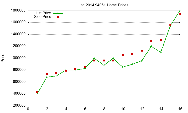 94061 Homes Just Sold 2014-01