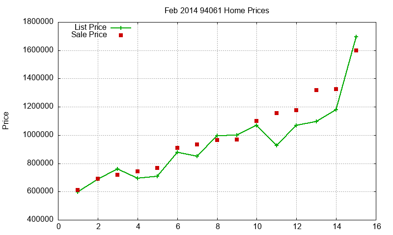 94061 Homes Just Sold 2014-02