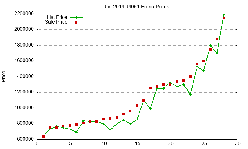 94061 Homes Just Sold 2014-06