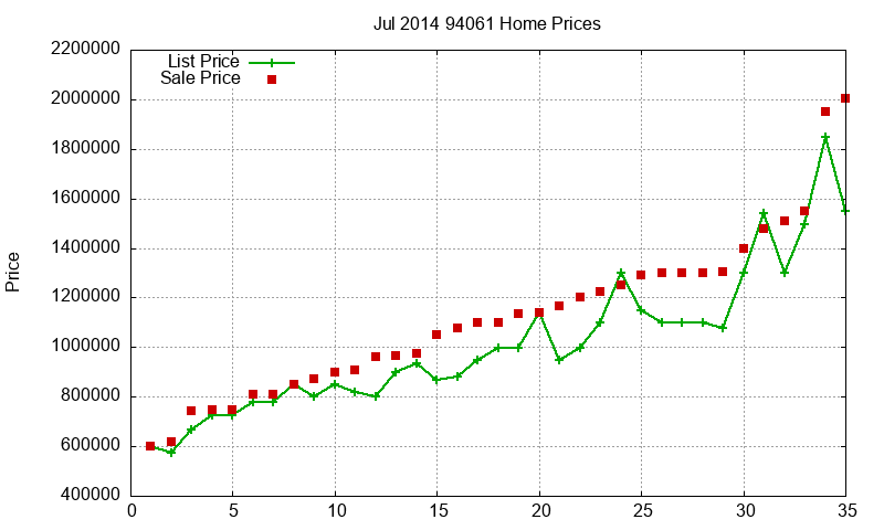 94061 Homes Just Sold 2014-07