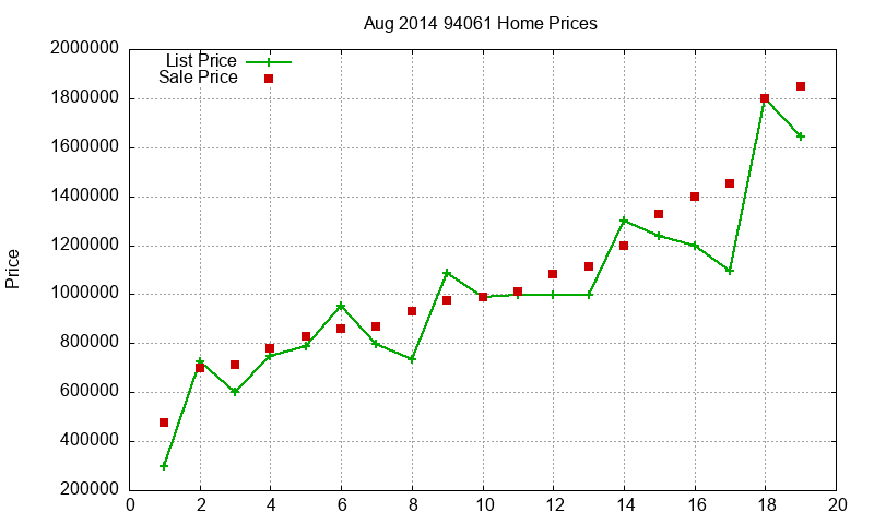 94061 Homes Just Sold 2014-08
