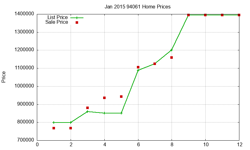 94061 Homes Just Sold 2015-01