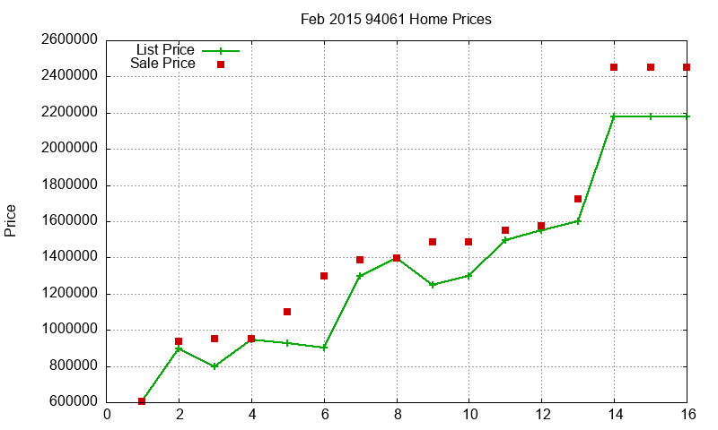 94061 Homes Just Sold 2015-02 94061 Homes Just Sold 2015-02