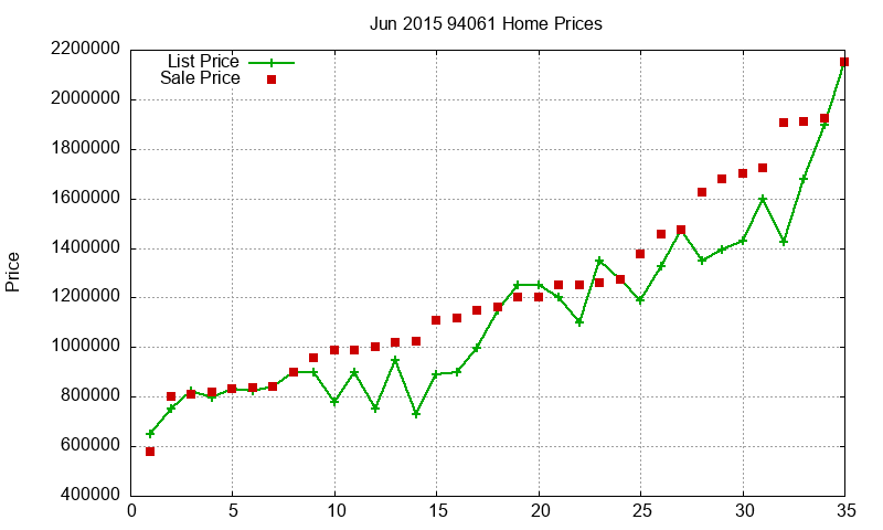 94061 Homes Just Sold 2015-06