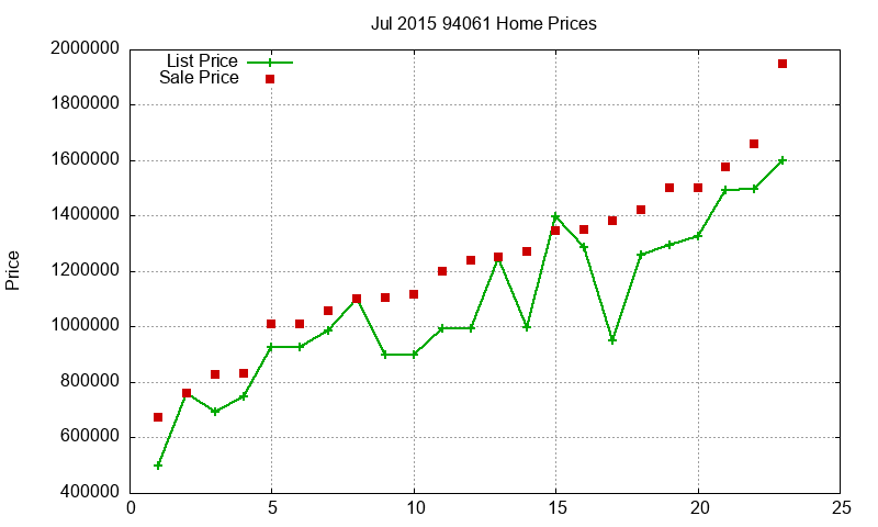 94061 Homes Just Sold 2015-07
