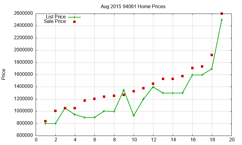 94061 Homes Just Sold 2015-08