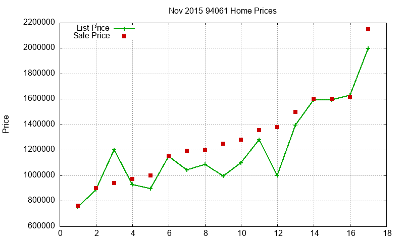 94061 Homes Just Sold 2015-11
