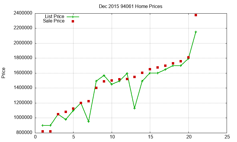 94061 Homes Just Sold 2015-12