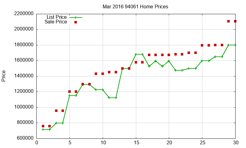 94061 Homes Just Sold 2016-03 94061 Homes Just Sold 2016-03