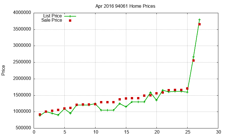 94061 Homes Just Sold 2016-04