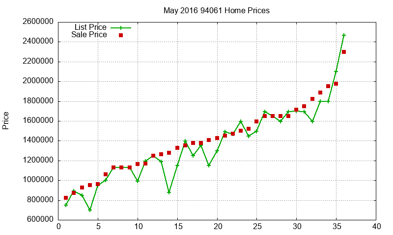 94061 Homes Just Sold 2016-05