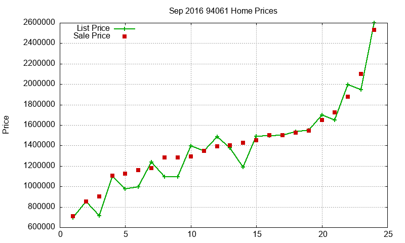 94061 Homes Just Sold 2016-09