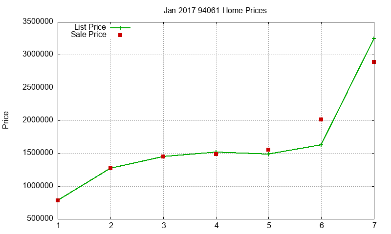 94061 Homes Just Sold 2017-01