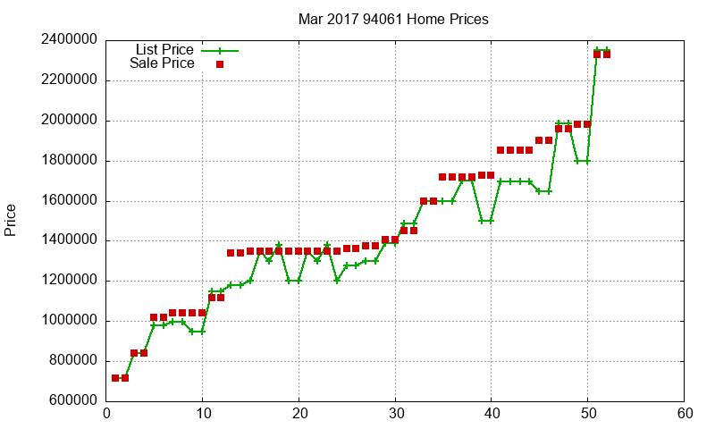 94061 Homes Just Sold 2017-03