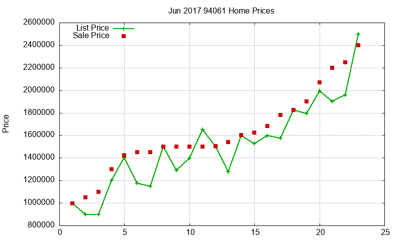 94061 Homes Just Sold 2017-06