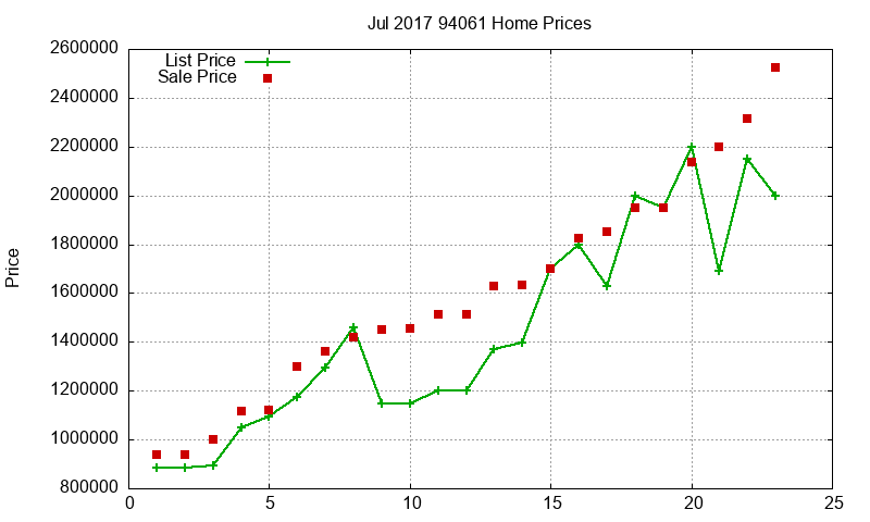 94061 Homes Just Sold 2017-07