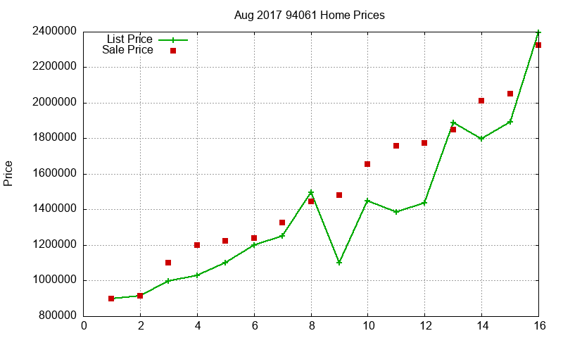 94061 Homes Just Sold 2017-08