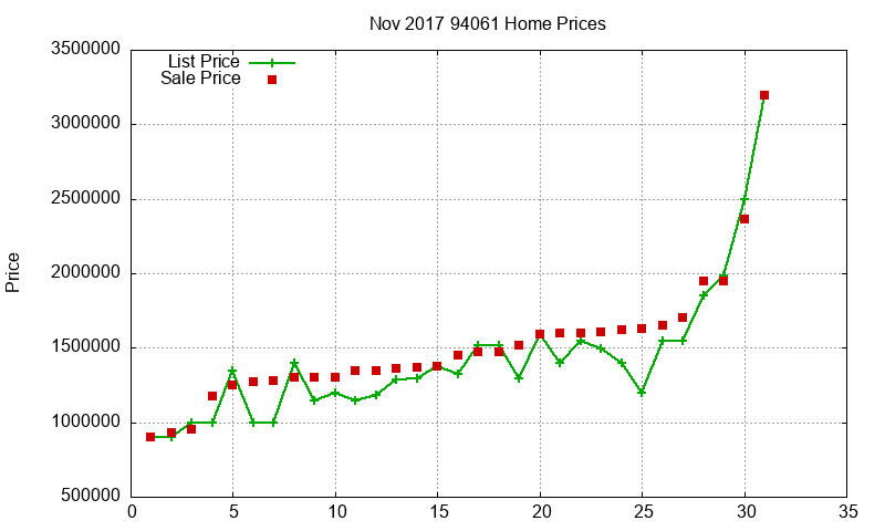 94061 Homes Just Sold 2017-11