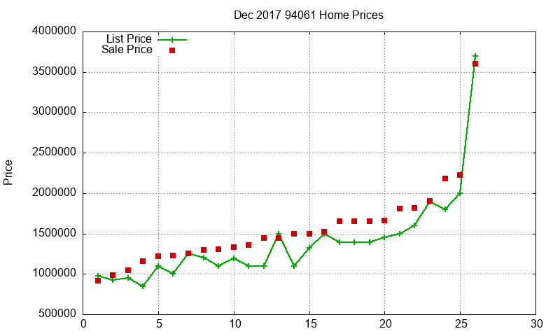 94061 Homes Just Sold 2017-12