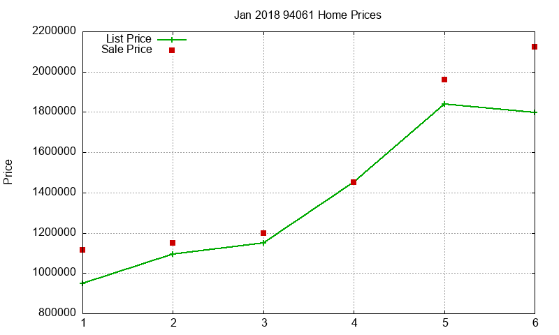 94061 Homes Just Sold 2018-01