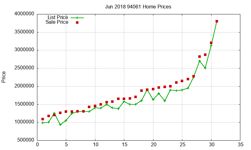 94061 Homes Just Sold 2018-06