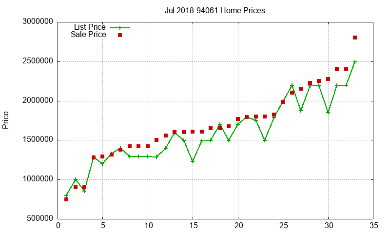 94061 Homes Just Sold 2018-07