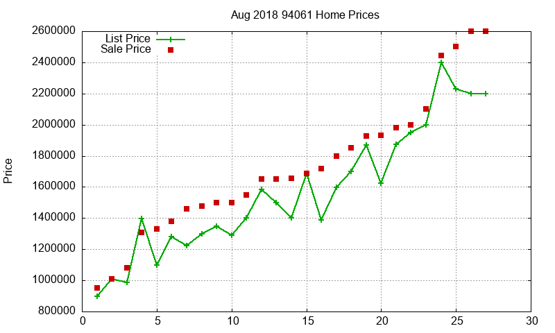 94061 Homes Just Sold 2018-08