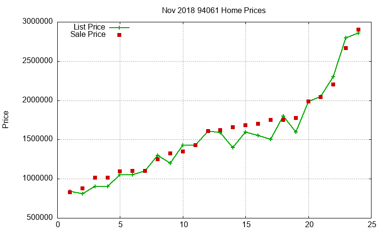 94061 Homes Just Sold 2018-11