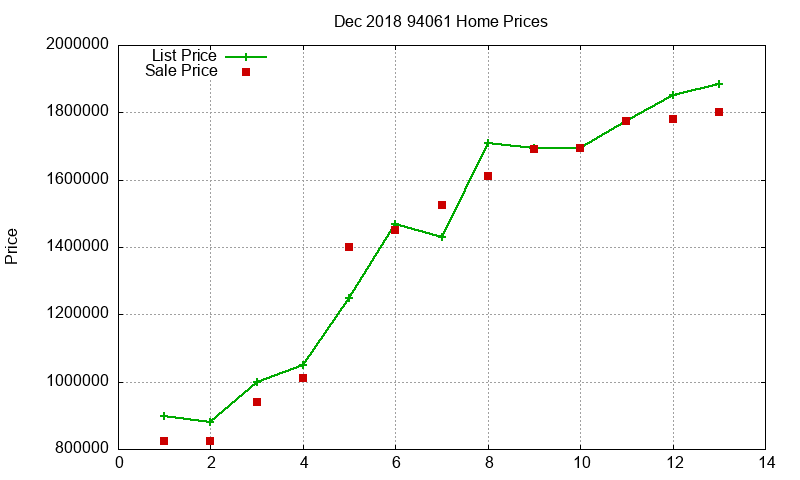 94061 Homes Just Sold 2018-12