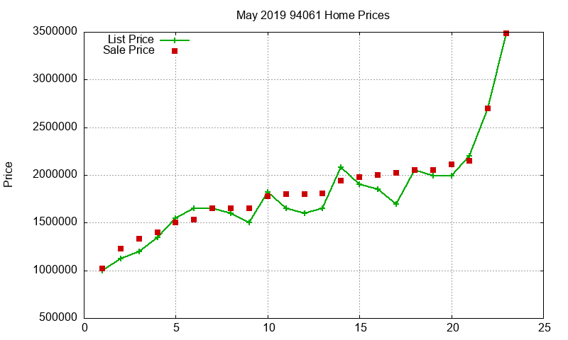 94061 Homes Just Sold 2019-05