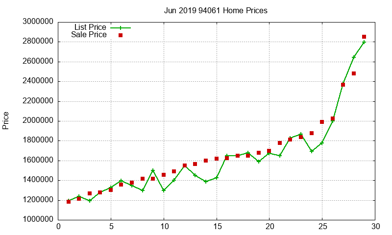 94061 Homes Just Sold 2019-06 94061 Homes Just Sold 2019-06