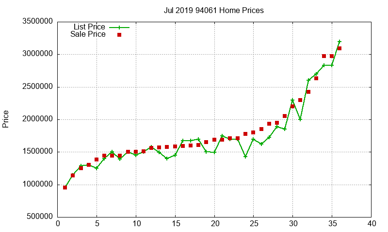 94061 Homes Just Sold 2019-07 94061 Homes Just Sold 2019-07