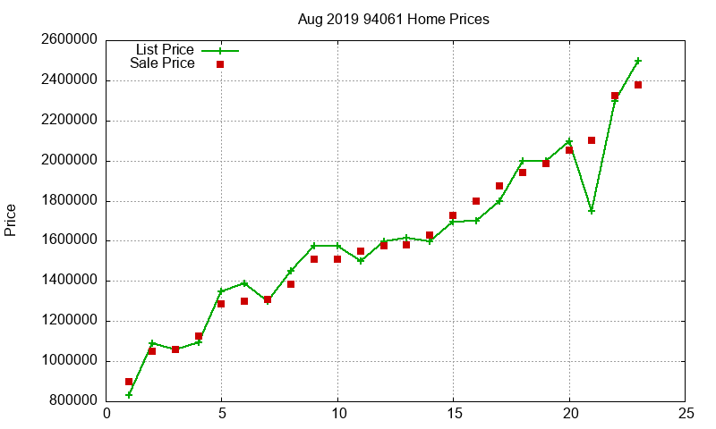 94061 Homes Just Sold 2019-08 94061 Homes Just Sold 2019-08