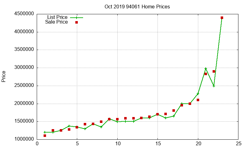 94061 Homes Just Sold 2019-10