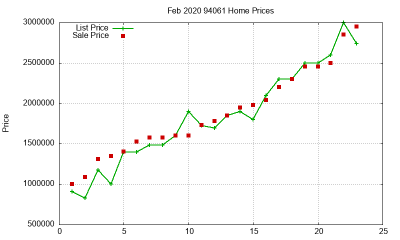 94061 Homes Just Sold 2020-02