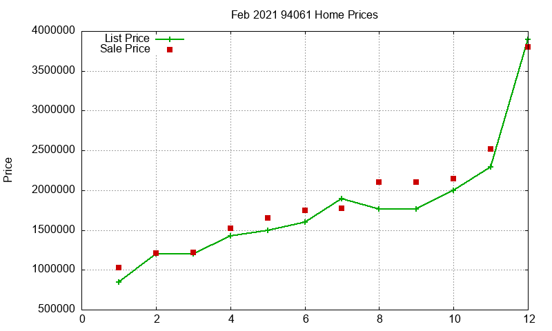 94061 Homes Just Sold 2021-02