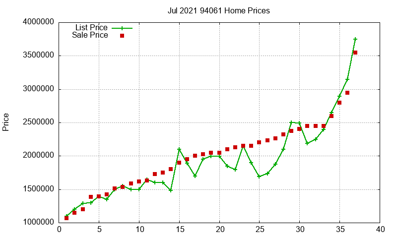 94061 Homes Just Sold 2021-07