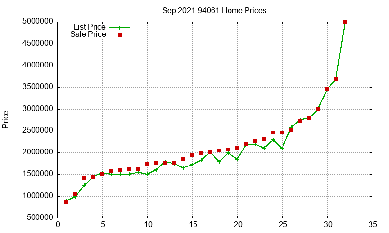 94061 Homes Just Sold 2021-09