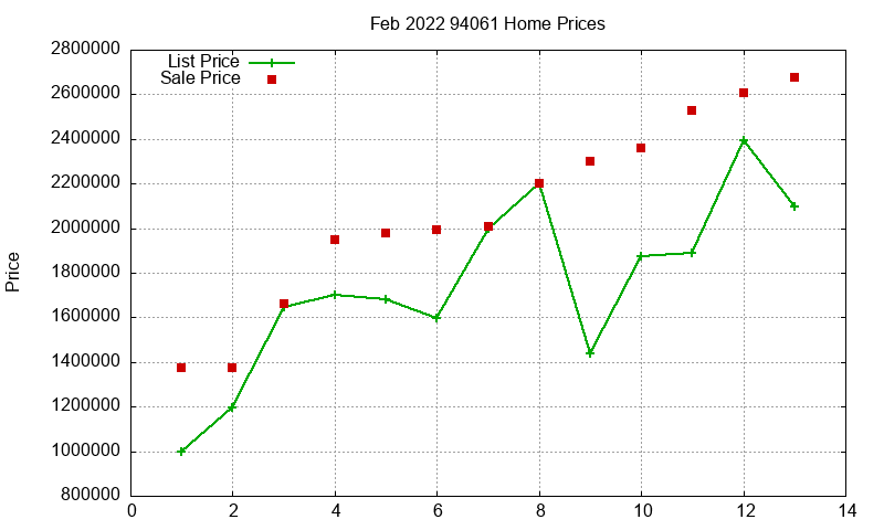 94061 Homes Just Sold 2022-02 94061 Homes Just Sold 2022-02