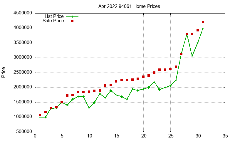 94061 Homes Just Sold 2022-04