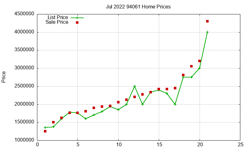 94061 Homes Just Sold 2022-07 94061 Homes Just Sold 2022-07