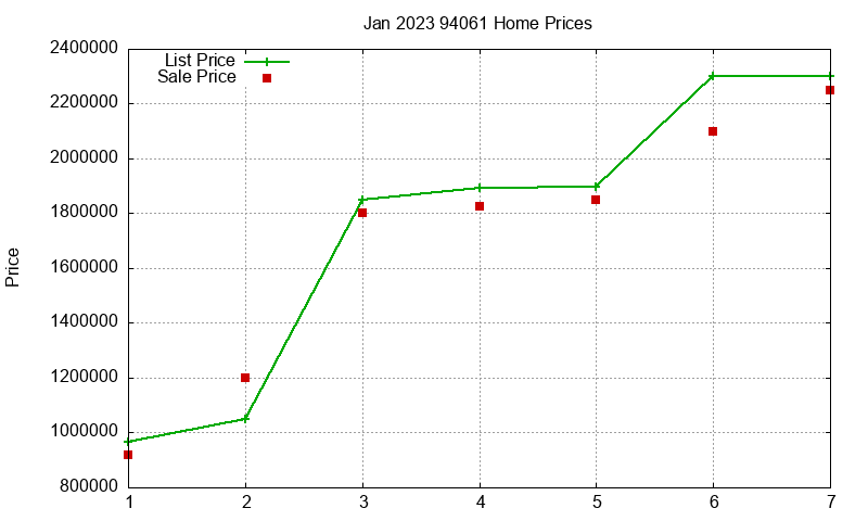 94061 Homes Just Sold 2023-01