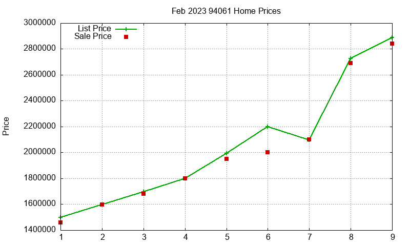 94061 Homes Just Sold 2023-02