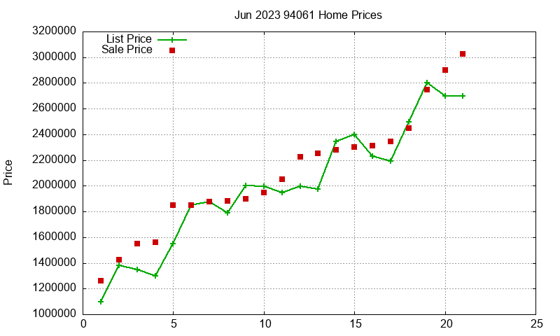 94061 Homes Just Sold 2023-06