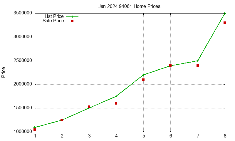 94061 Homes Just Sold 2024-01