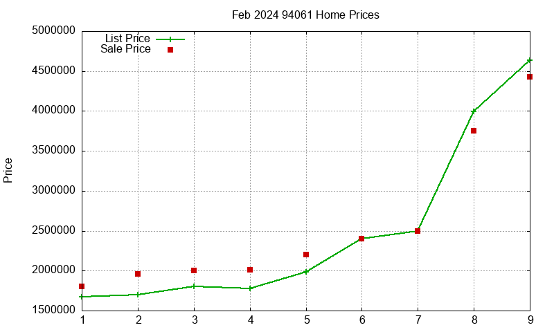 94061 Homes Just Sold 2024-02