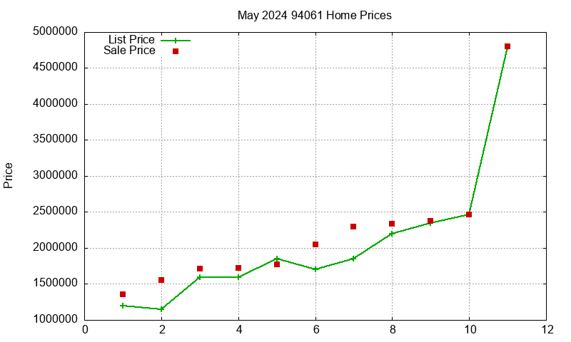 94061 Homes Just Sold 2024-05 94061 Homes Just Sold 2024-05