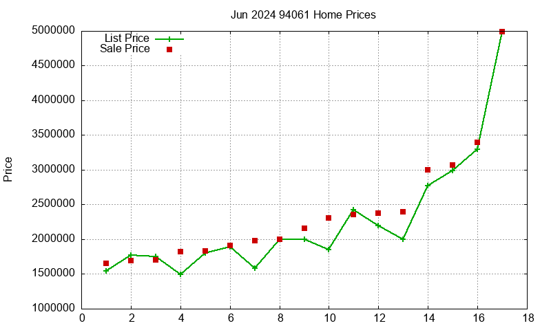 94061 Homes Just Sold 2024-06