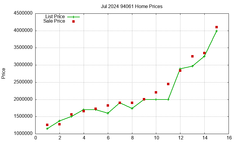 94061 Homes Just Sold 2024-07