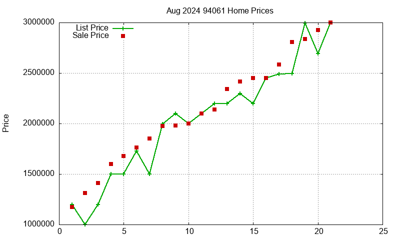 94061 Homes Just Sold 2024-08